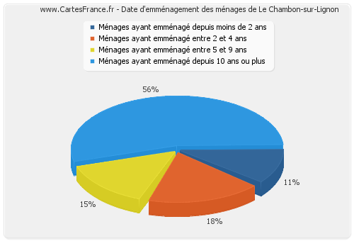 Date d'emménagement des ménages de Le Chambon-sur-Lignon